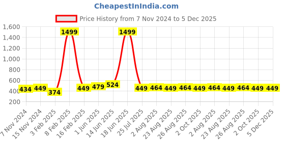 myntra.com ZORO Men Textured Vegan Leather Stretchable Slim Belt zoro Price History Graph from 7 Nov 2024 to 5 Dec 2025