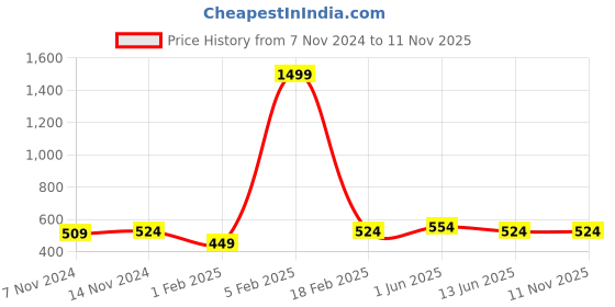 myntra.com ZORO Men Textured Wide Belt zoro Price History Graph from 7 Nov 2024 to 10 Nov 2025