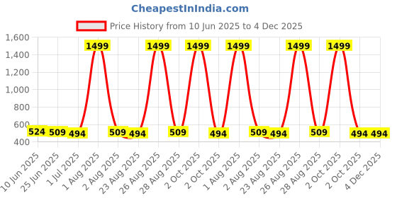 myntra.com ZORO Men Textured Wide Belt zoro Price History Graph from 10 Jun 2025 to 4 Dec 2025