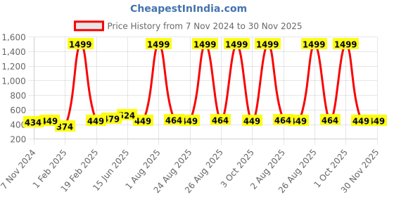 myntra.com ZORO Men Vegan Leather Auto Lock Belt zoro Price History Graph from 7 Nov 2024 to 29 Nov 2025