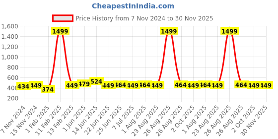 myntra.com ZORO Men Vegan Leather Reversible Formal Belt zoro Price History Graph from 7 Nov 2024 to 30 Nov 2025