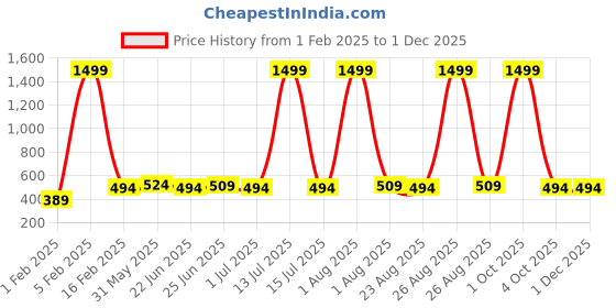 myntra.com ZORO Men Woven Design D-Ring Belt zoro Price History Graph from 1 Feb 2025 to 30 Nov 2025