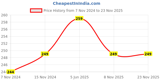 myntra.com ZORO Men Yellow Printed Belt zoro Price History Graph from 7 Nov 2024 to 22 Nov 2025