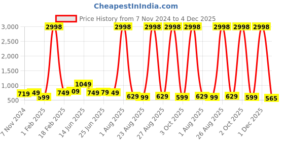 myntra.com ZORO Pack Of 2 Men Solid Tang Closure Leather Casual Belt zoro Price History Graph from 7 Nov 2024 to 4 Dec 2025