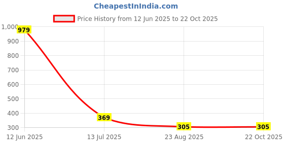 myntra.com ZOSIC Women Floral Printed Shorts zosic Price History Graph from 12 Jun 2025 to 21 Oct 2025
