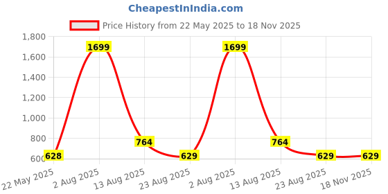 myntra.com ZOSIC Women Relaxed High-Rise Trousers zosic Price History Graph from 22 May 2025 to 18 Nov 2025