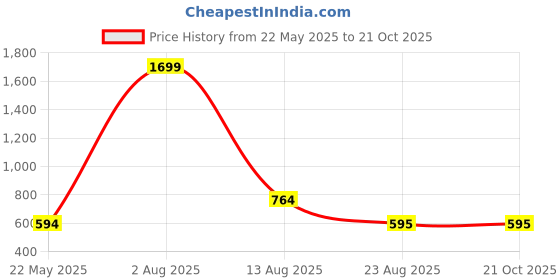myntra.com ZOSIC Women Relaxed Trousers zosic Price History Graph from 22 May 2025 to 21 Oct 2025