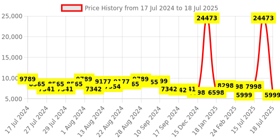 myntra.com ZOUK 2 Pieces Jaisalmer Dunes Avasa Trolley Bag (Cabin + Medium) zouk Price History Graph from 17 Jul 2024 to 16 Jul 2025