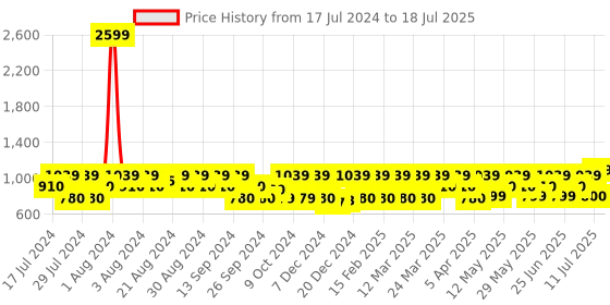 myntra.com ZOUK Abstract Amaze Harmony Printed Structured Sling Bag zouk Price History Graph from 17 Jul 2024 to 11 Jul 2025