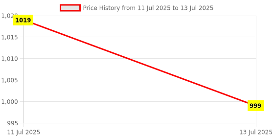 myntra.com ZOUK Abstract Amaze Printed Leather Waist Pouch zouk Price History Graph from 11 Jul 2025 to 13 Jul 2025