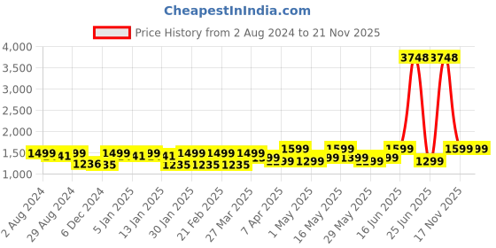 myntra.com ZOUK Abstract Amaze Printed Sleek Handheld Bag zouk Price History Graph from 2 Aug 2024 to 21 Nov 2025