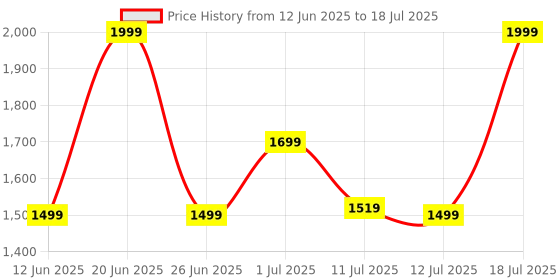 myntra.com ZOUK Abstract Amaze Printed Structured Satchel zouk Price History Graph from 12 Jun 2025 to 12 Jul 2025