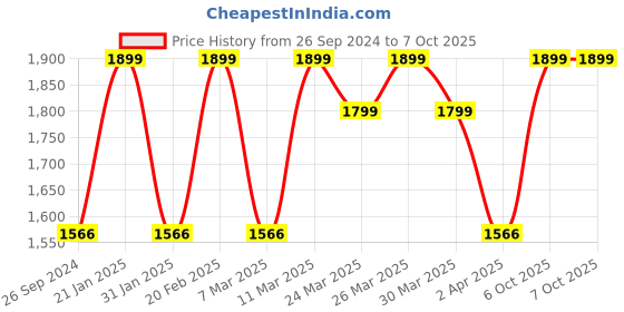 myntra.com ZOUK Abstract Printed Shopper Tote Bag zouk Price History Graph from 26 Sep 2024 to 6 Oct 2025
