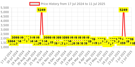 myntra.com ZOUK Abstract Printed Structured Jute Handheld Bag zouk Price History Graph from 17 Jul 2024 to 11 Jul 2025