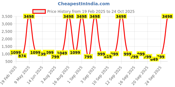myntra.com ZOUK Abstract Printed Structured Jute Handheld Bag zouk Price History Graph from 19 Feb 2025 to 24 Oct 2025