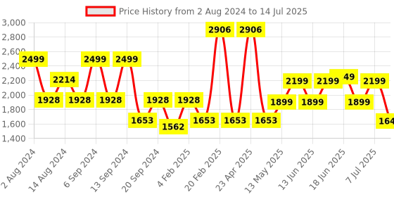 myntra.com ZOUK Abstract Printed Structured Jute Shoulder Bag zouk Price History Graph from 2 Aug 2024 to 14 Jul 2025