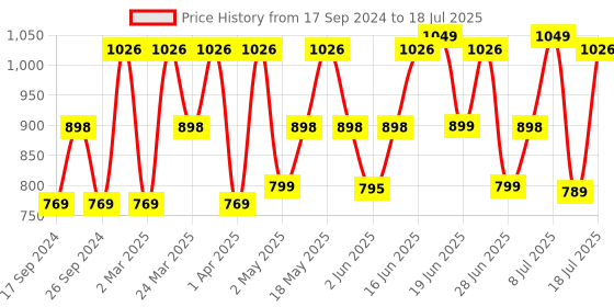 myntra.com ZOUK Abstract Printed Structured Sling Bag zouk Price History Graph from 17 Sep 2024 to 11 Jul 2025