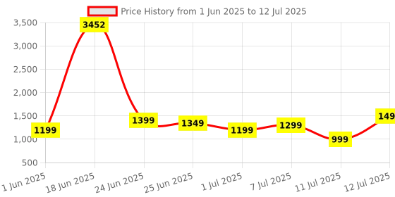 myntra.com ZOUK Abstract Printed Structured Sling Bag with Cut Work zouk Price History Graph from 1 Jun 2025 to 12 Jul 2025