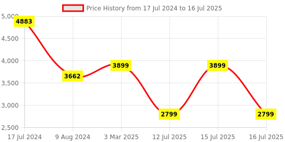 myntra.com ZOUK Agra Durrie Saira Trolley Bag (Cabin) zouk Price History Graph from 17 Jul 2024 to 16 Jul 2025
