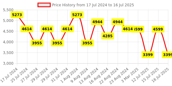 myntra.com ZOUK Agra Durrie Saira Trolley Bag (Medium) zouk Price History Graph from 17 Jul 2024 to 16 Jul 2025