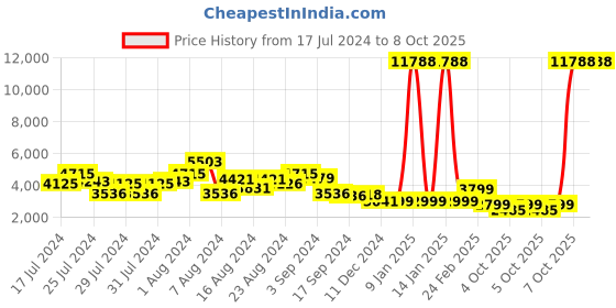 myntra.com ZOUK Amritsar Phulkari Avasa Trolley Bag (Cabin) zouk Price History Graph from 17 Jul 2024 to 8 Oct 2025