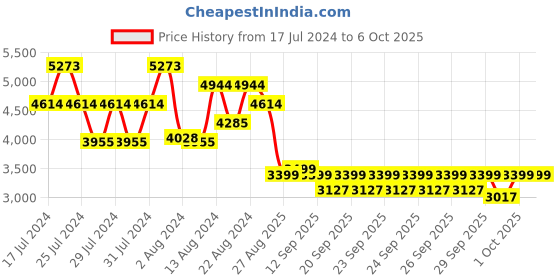 myntra.com ZOUK Amritsar Phulkari Saira Trolley Bag (Medium) zouk Price History Graph from 17 Jul 2024 to 5 Oct 2025