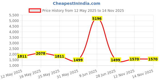 myntra.com ZOUK Animal Printed Structured Shoulder Bag zouk Price History Graph from 12 May 2025 to 14 Nov 2025