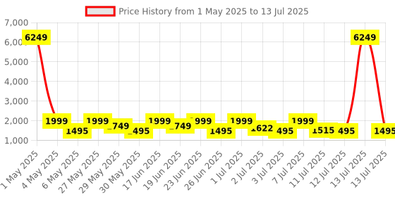 myntra.com ZOUK Aravalli Abstract Men's Statement Backpack zouk Price History Graph from 1 May 2025 to 13 Jul 2025