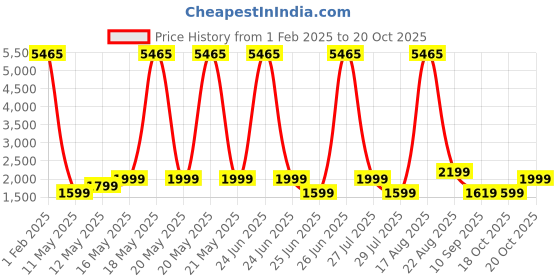 myntra.com ZOUK Aravalli Abstract Office Essential Bag zouk Price History Graph from 1 Feb 2025 to 20 Oct 2025