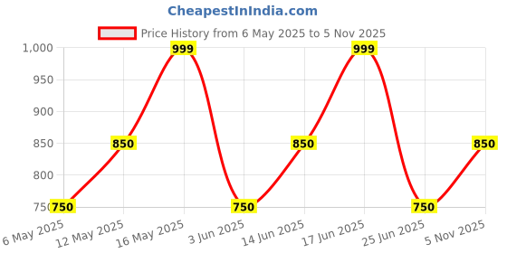 myntra.com ZOUK Arika Women Chittoor Blue Kalamkari Printed Zipper Wallet zouk Price History Graph from 6 May 2025 to 5 Nov 2025