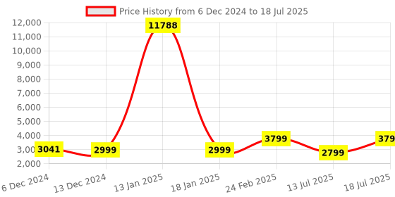 myntra.com ZOUK Avasa Printed Soft-Sided Cabin Trolley Bag zouk Price History Graph from 6 Dec 2024 to 13 Jul 2025
