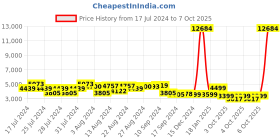 myntra.com ZOUK Banaras Elegance Avasa Trolley Bag (Medium) zouk Price History Graph from 17 Jul 2024 to 5 Oct 2025