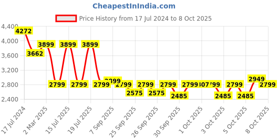 myntra.com ZOUK Banaras Elegance Saira Trolley Bag (Cabin) zouk Price History Graph from 17 Jul 2024 to 8 Oct 2025