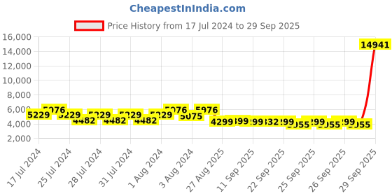 myntra.com ZOUK Banaras Elegance Saira Trolley Bag (Large) zouk Price History Graph from 17 Jul 2024 to 29 Sep 2025