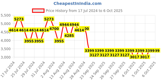 myntra.com ZOUK Banaras Elegance Saira Trolley Bag (Medium) zouk Price History Graph from 17 Jul 2024 to 6 Oct 2025