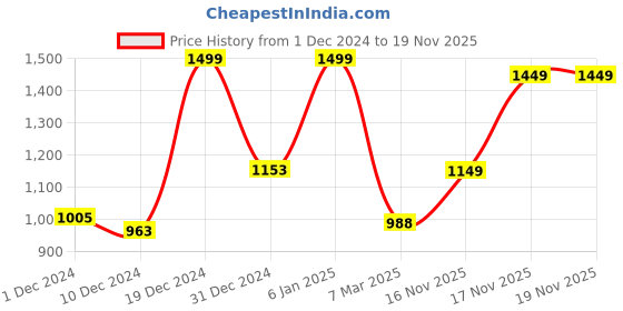 myntra.com ZOUK Beige Embellished Sustainable Tote Bag zouk Price History Graph from 1 Dec 2024 to 19 Nov 2025
