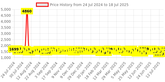 myntra.com ZOUK Beige Geometric Printed Jute & Leather Structured Sustainable Laptop Shoulder Bag zouk Price History Graph from 24 Jul 2024 to 15 Jul 2025