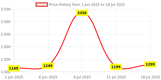 myntra.com ZOUK Bhuj Rabari Printed Leather Bucket Handheld Bag zouk Price History Graph from 1 Jun 2025 to 11 Jul 2025