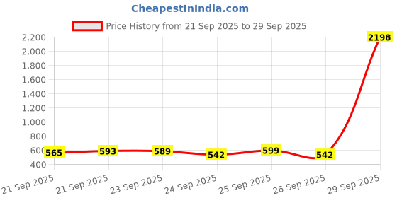 myntra.com ZOUK Bhuj Rabari Women Ethnic Motifs Printed Leather Zip Around Wallet zouk Price History Graph from 21 Sep 2025 to 29 Sep 2025
