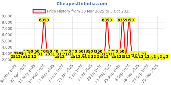 myntra.com ZOUK Bidri Kaiser Consultant Unisex Floral Printed Backpack with Compression Straps zouk Price History Graph from 30 Mar 2025 to 3 Oct 2025