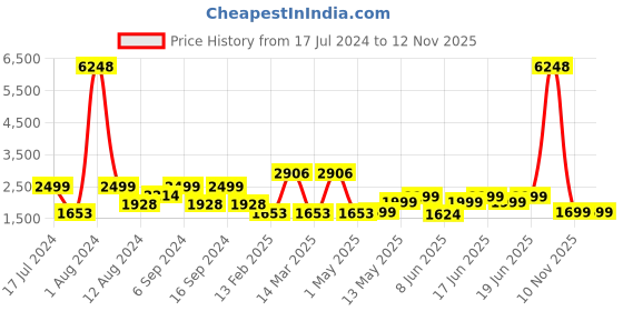 myntra.com ZOUK Bidri Kaiser Ethnic Motifs Printed Structured Shoulder Bag zouk Price History Graph from 17 Jul 2024 to 12 Nov 2025