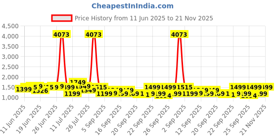 myntra.com alt by zouk ZOUK Bidri Kaiser Floral Printed Jute Swagger Sling Bag alt by zouk Price History Graph from 11 Jun 2025 to 21 Nov 2025