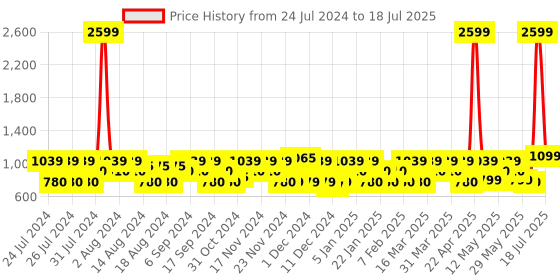 myntra.com ZOUK Bidri Kaiser Harmony Floral Printed Structured Sling Bag zouk Price History Graph from 24 Jul 2024 to 14 Jun 2025