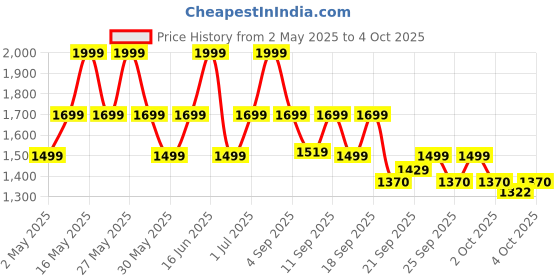 myntra.com ZOUK Bidri Kaiser Nessa Floral Printed Structured Jute Satchel zouk Price History Graph from 2 May 2025 to 4 Oct 2025