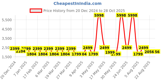 myntra.com ZOUK Bidri Kaiser Printed Structured Tote Bag zouk Price History Graph from 20 Dec 2024 to 27 Oct 2025