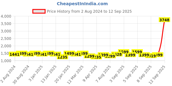 myntra.com ZOUK Bidri Kaiser Sleek Printed Structured Vegan Leather Shoulder Bag zouk Price History Graph from 2 Aug 2024 to 12 Sep 2025
