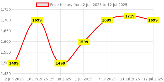 myntra.com ZOUK Bidri Kaiser Women's Office Bag Back Zipper zouk Price History Graph from 2 Jun 2025 to 12 Jul 2025