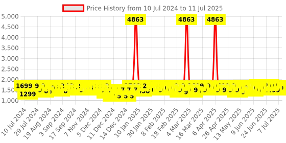 myntra.com ZOUK Black and Beige Printed Handicraft Fabric & Vegan Leather Sustainable Shoulder Bag zouk Price History Graph from 10 Jul 2024 to 11 Jul 2025