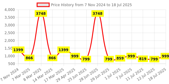 myntra.com ZOUK Black & Grey Ikat Printed Half Moon Sling Bag zouk Price History Graph from 7 Nov 2024 to 12 Jul 2025