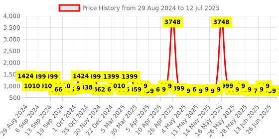 myntra.com ZOUK Black & Red Ethnic Motifs Printed Half Moon Sling Bag zouk Price History Graph from 29 Aug 2024 to 12 Jul 2025